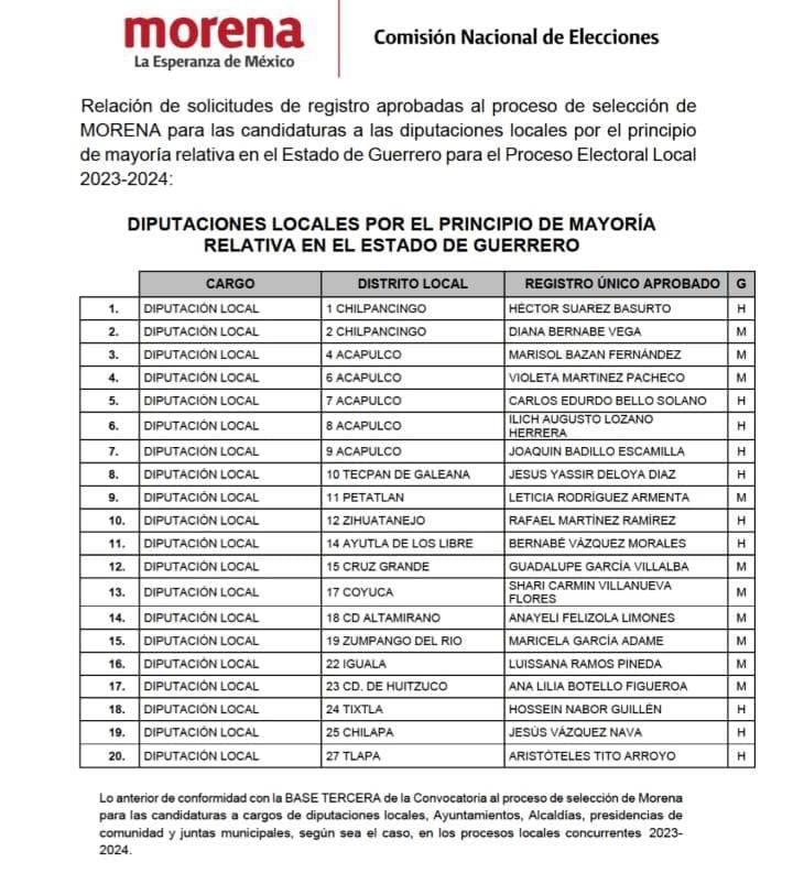 Dan a conocer los registros aprobados para las diputaciones&nbsp;locales