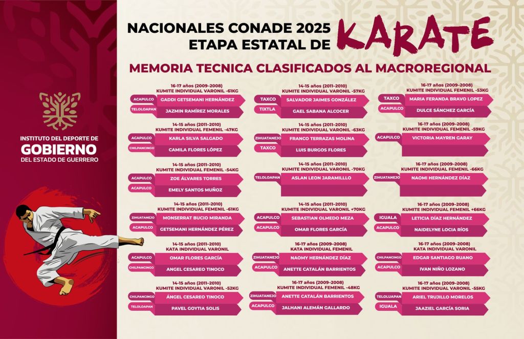 Selección Estatal de Karate Do Guerrero Define a sus representantes para el Macroregional en&nbsp;CDMX